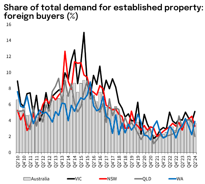 NAB foreign buyers - established