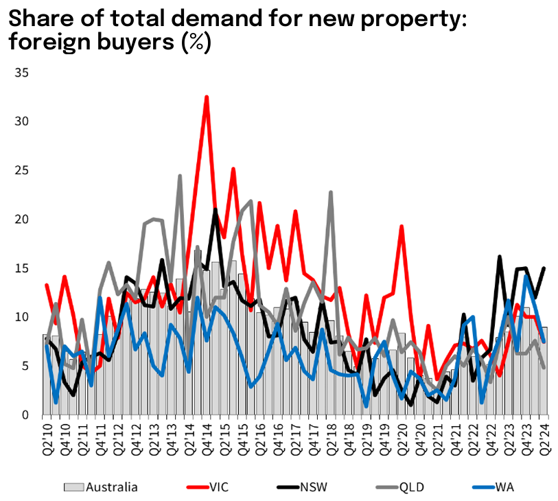 Demand for new property