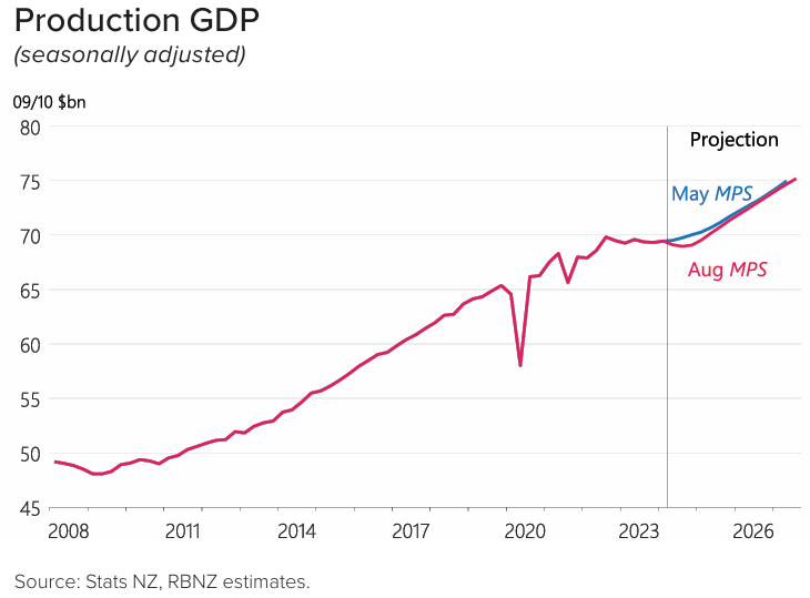 NZ GDP