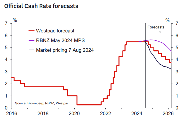 NZ OCR forecasts