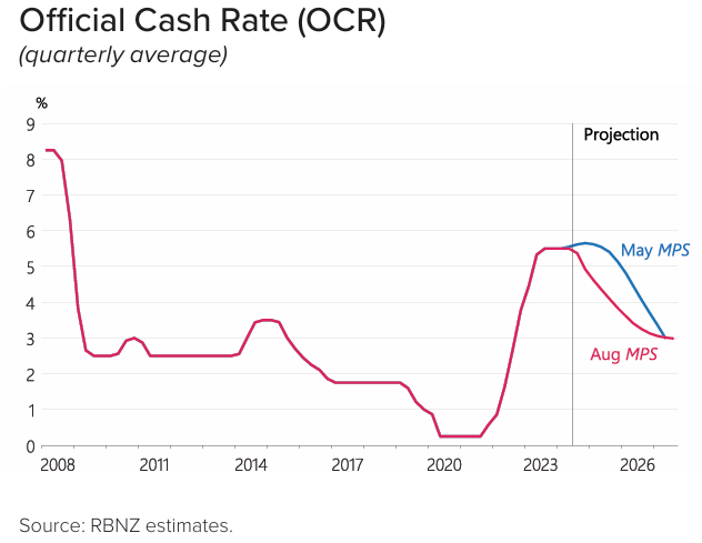 NZ OCR projection