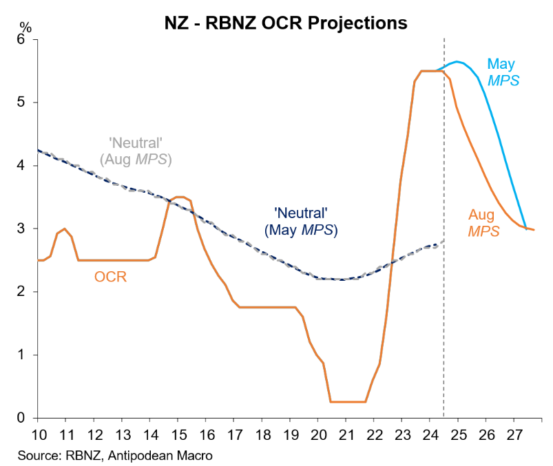 NZ OCR Projections