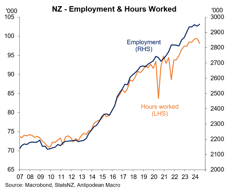 NZ employment and hours worked