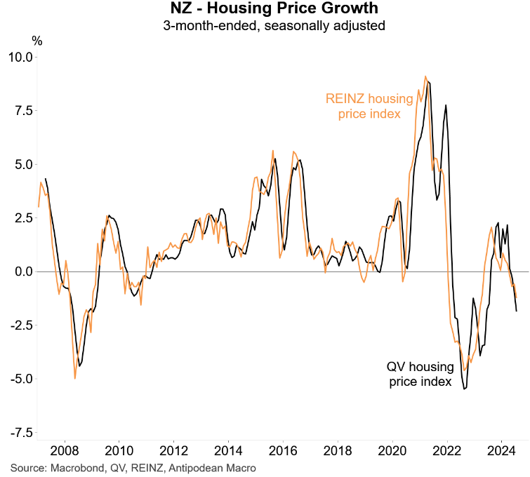 NZ house prices