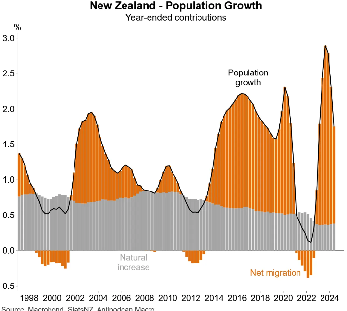 NZ population growth