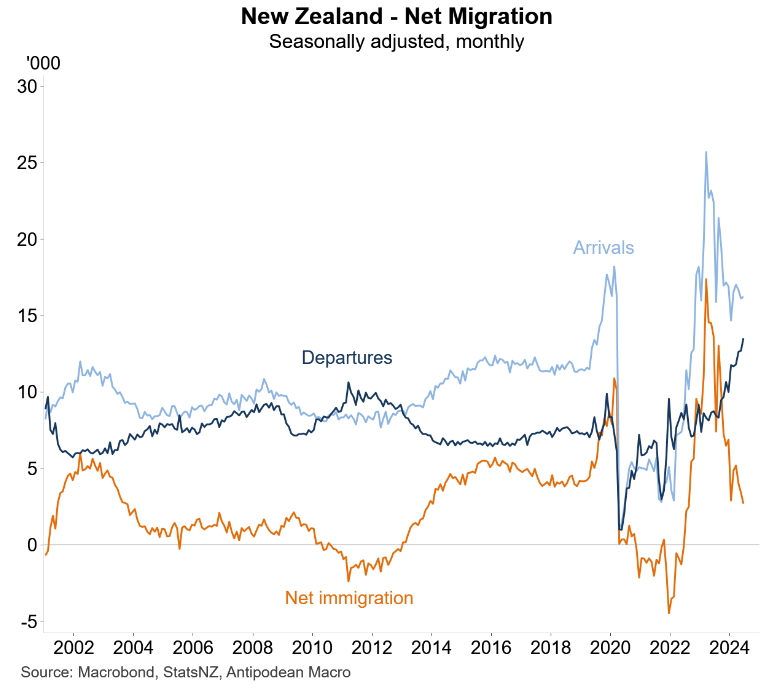 NZ net migration monthly