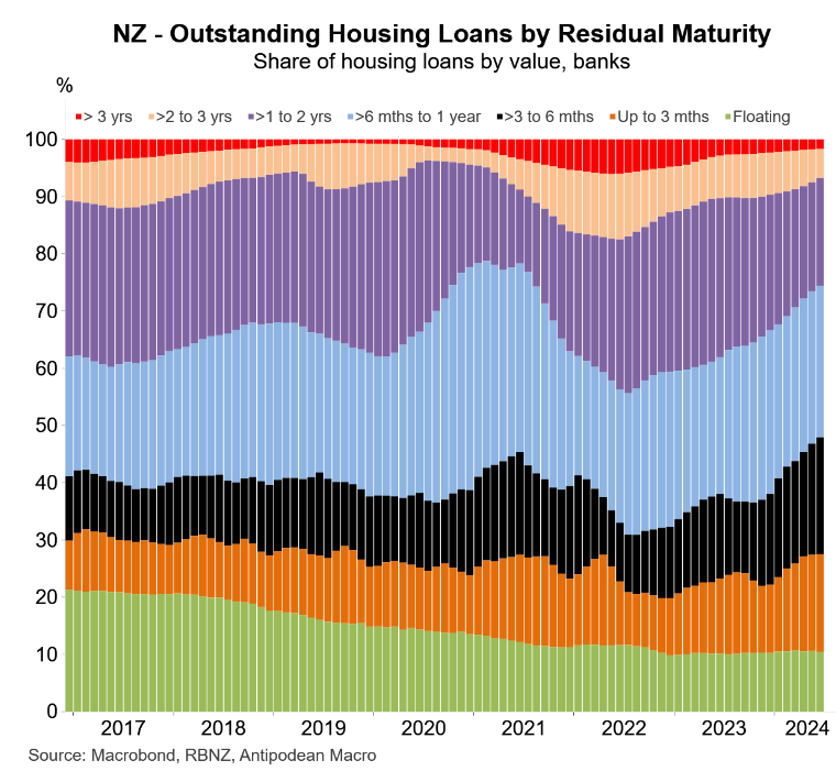 NZ outstanding loans by maturity