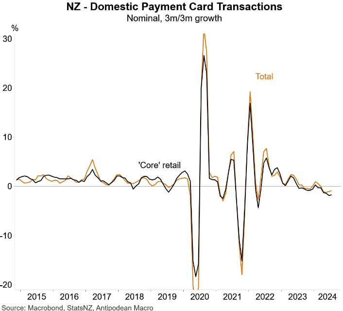 NZ payment card transactions