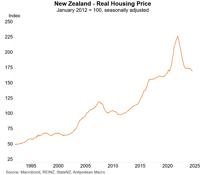 NZ Real house prices