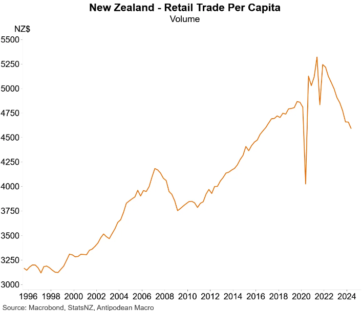 NZ retail sales per capita