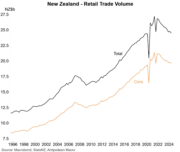 NZ retail trade volume