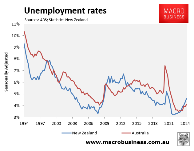 NZ unemployment rates