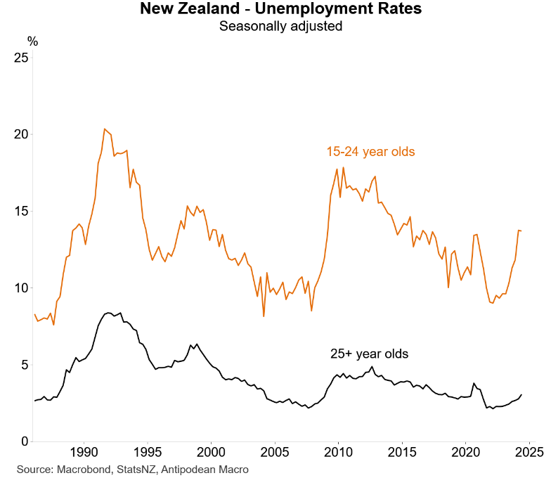 NZ youth unemployment rates