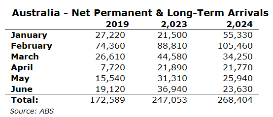 Net permanent arrivals