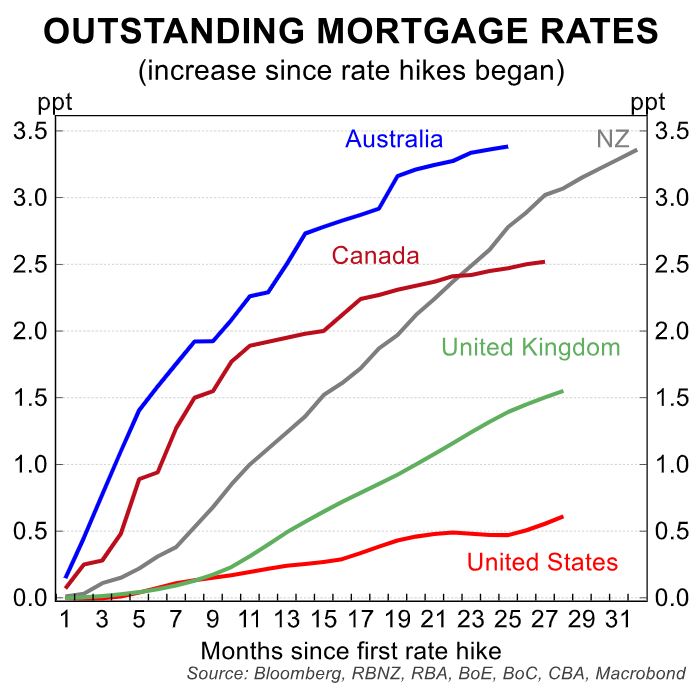 Outstanding mortgage rates