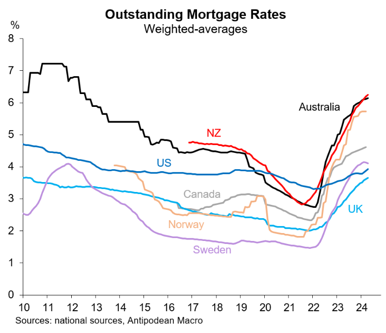 Outstanding mortgage rates