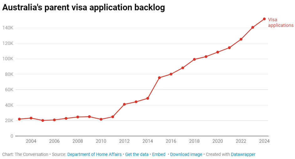 Parent visa backlog