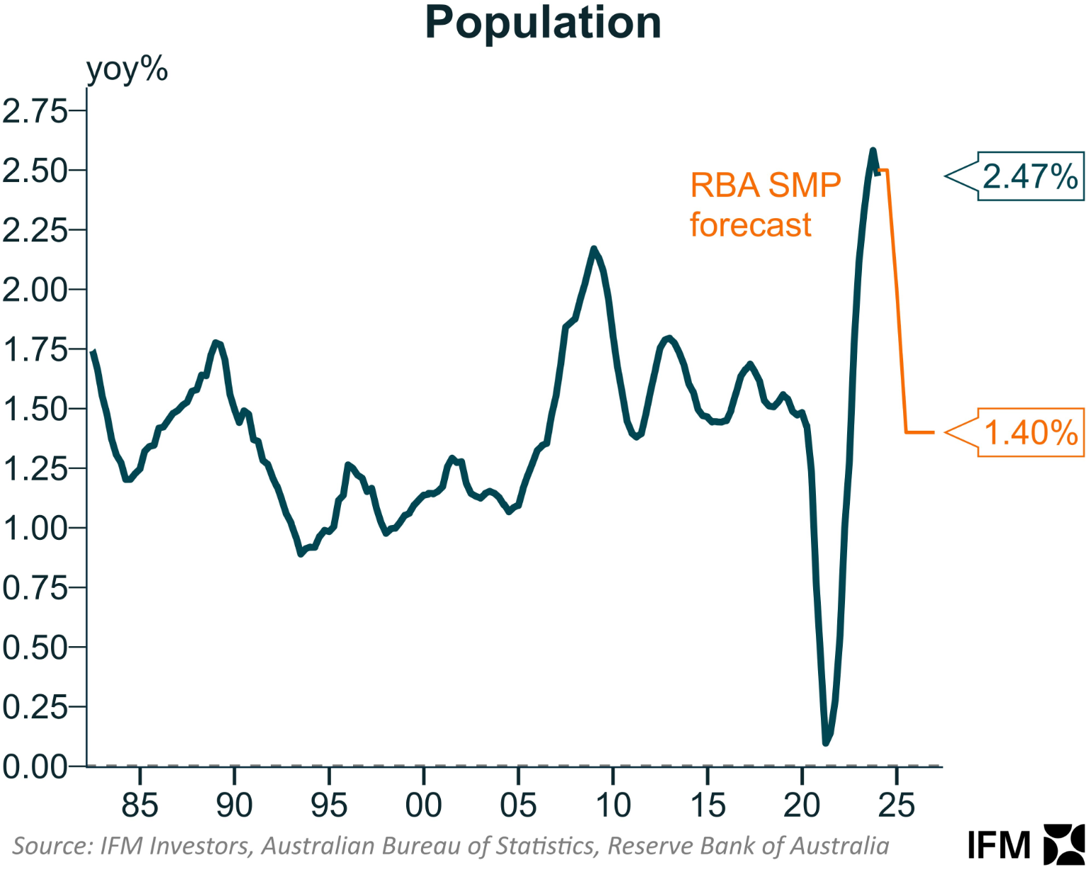 Projected population growth