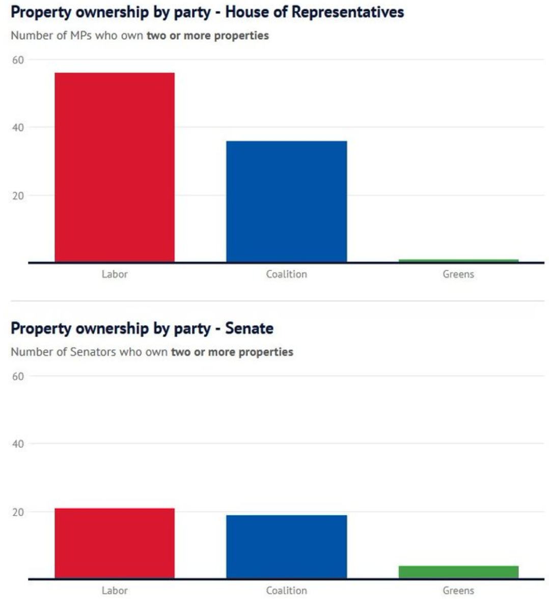 Property ownership by party