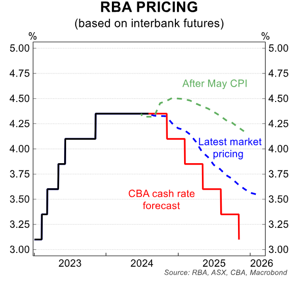 RBA pricing