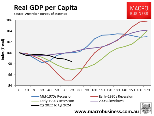 Real per capita GDP