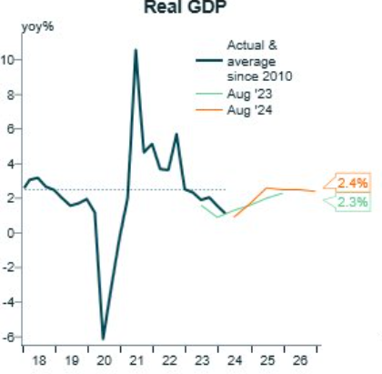 Real GDP projection