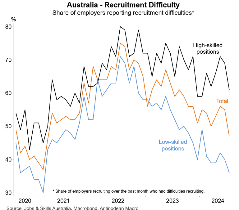 Recruitment difficulty