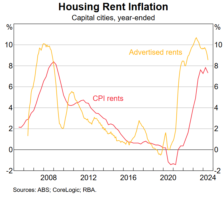 Housing rent inflation