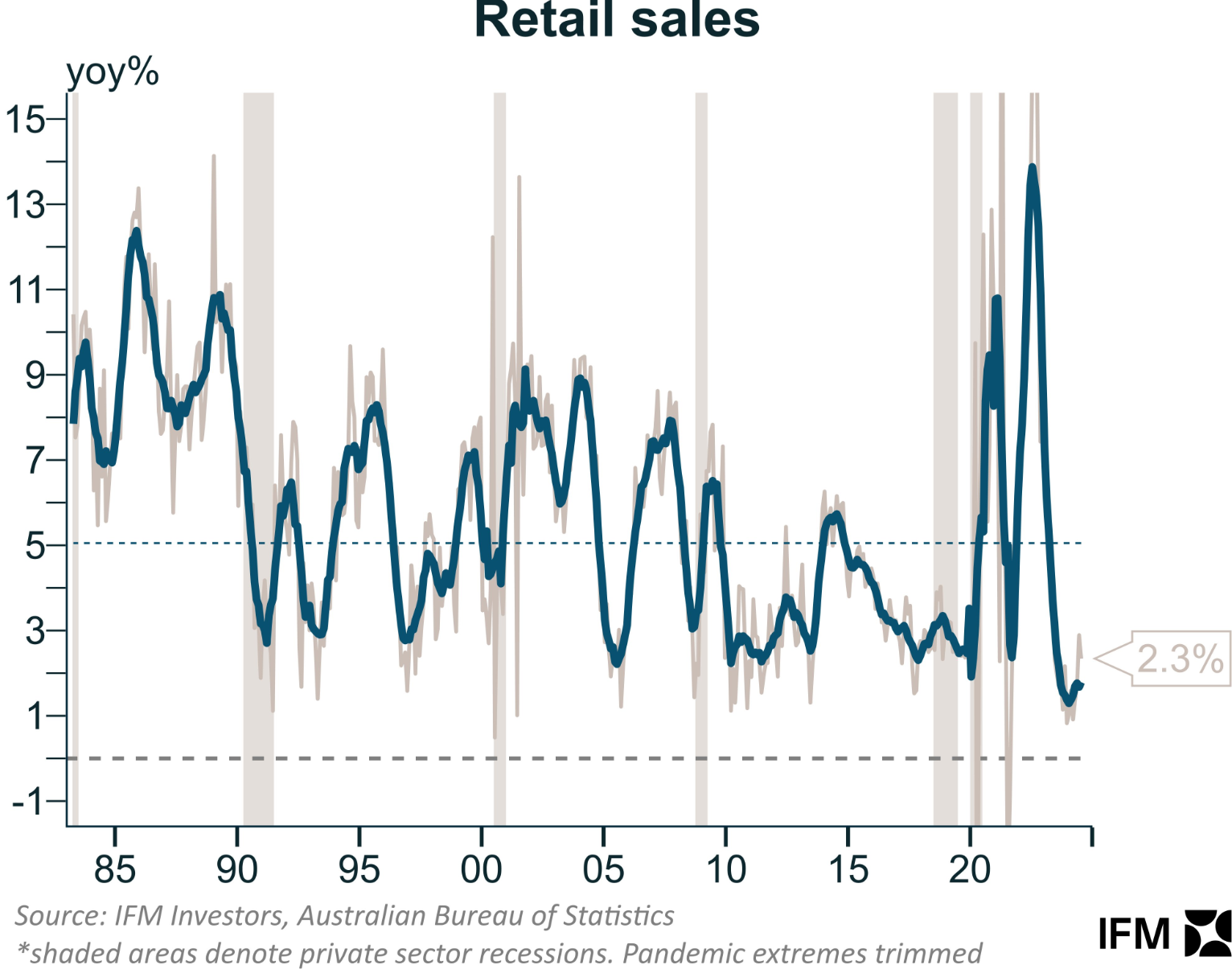 Retail sales