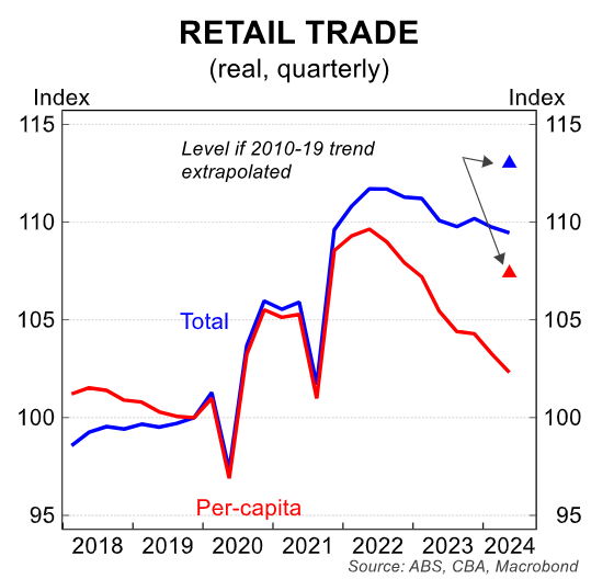 Retail trade per capita