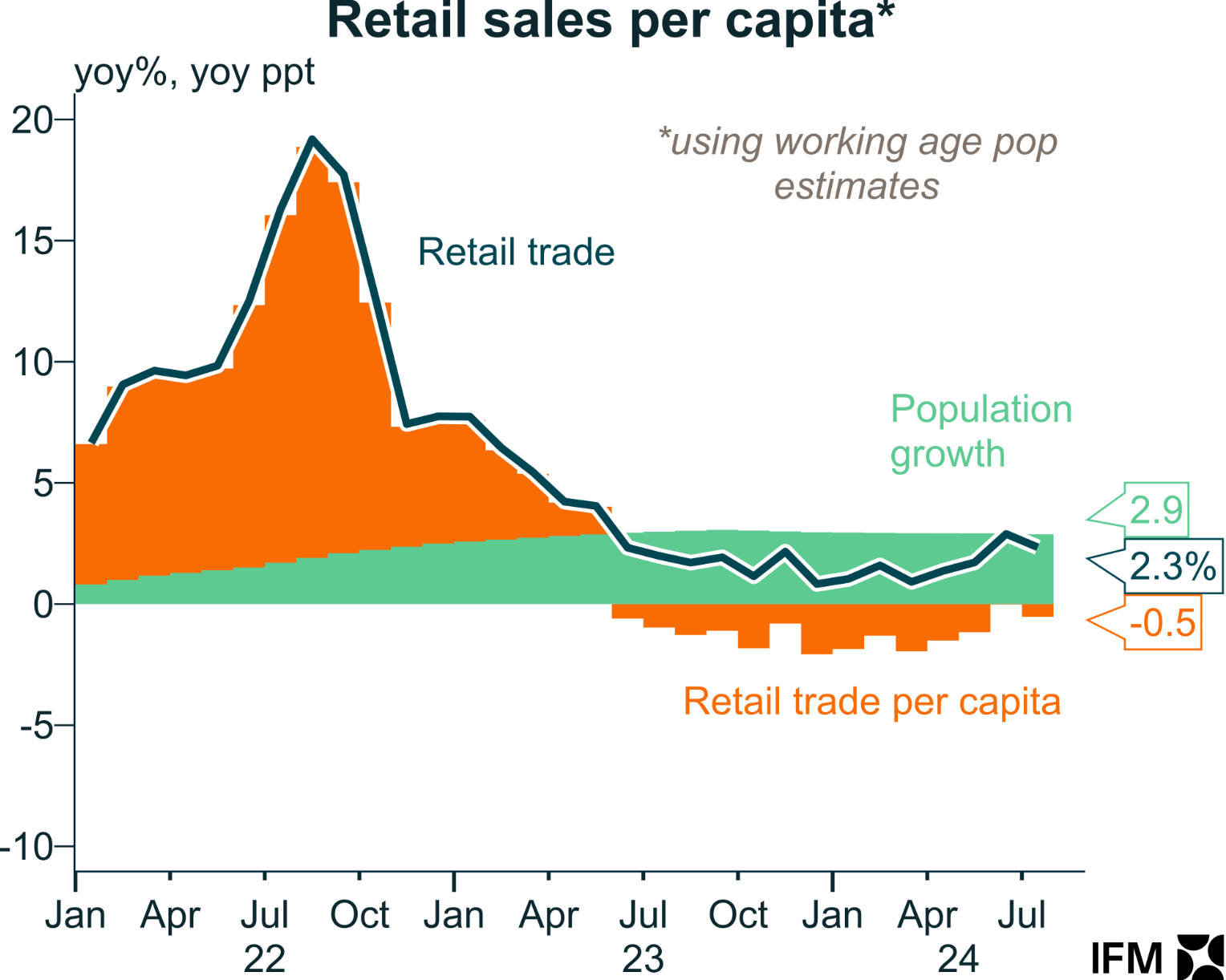 Retail sales per capita