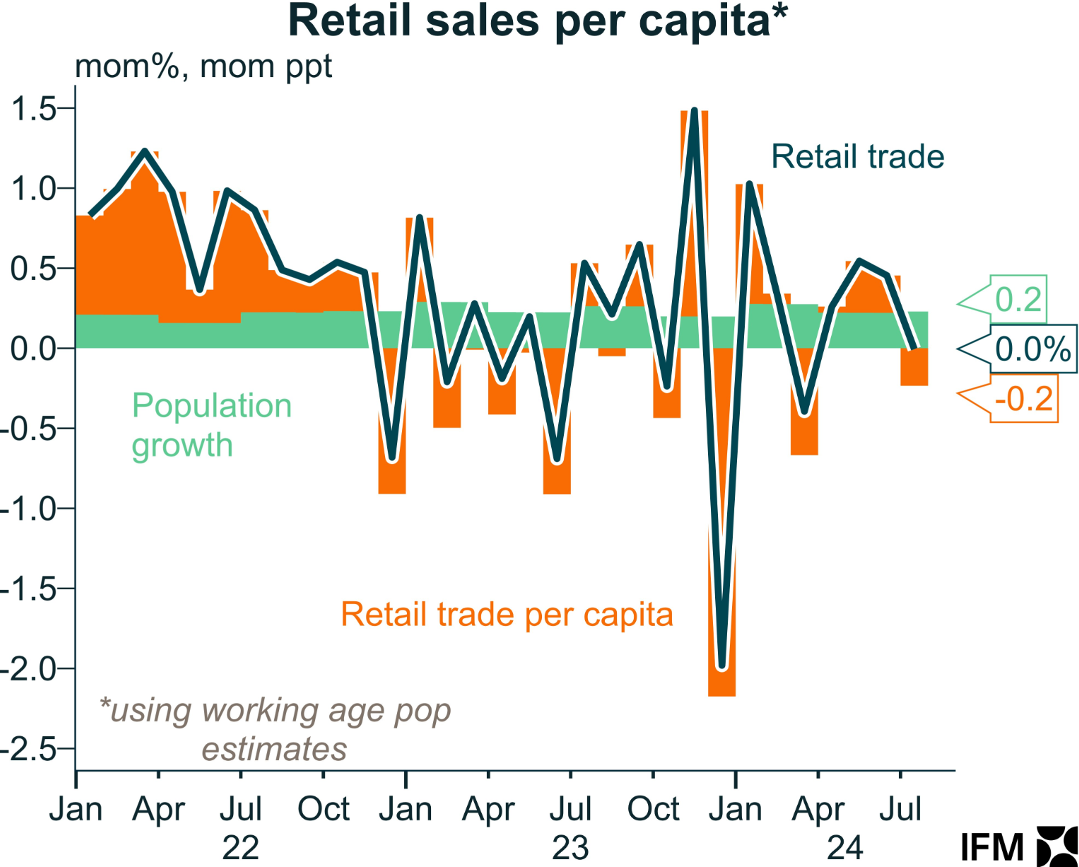 Retail sales per capita volatilty