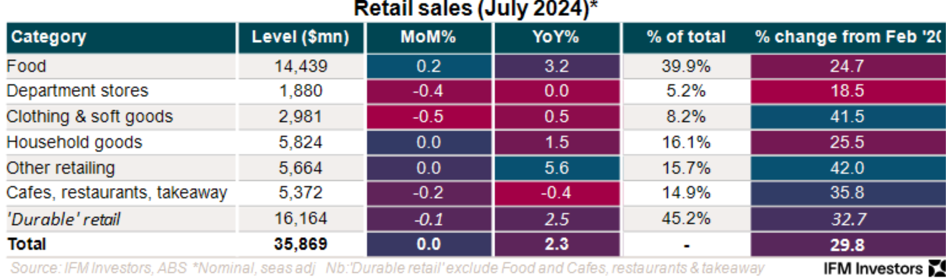 Retail sales in July