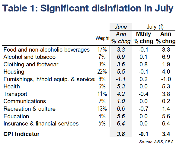 Deflation in July