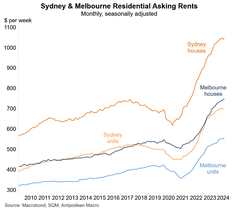 Asking rents