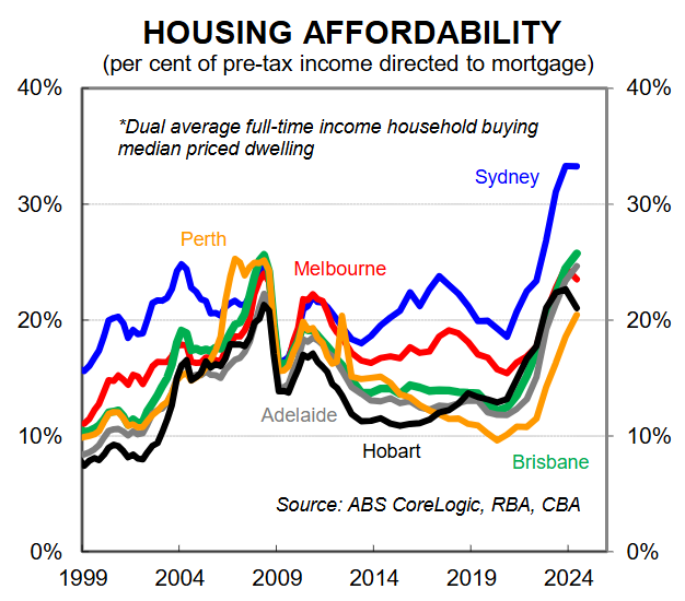 Housing affordability