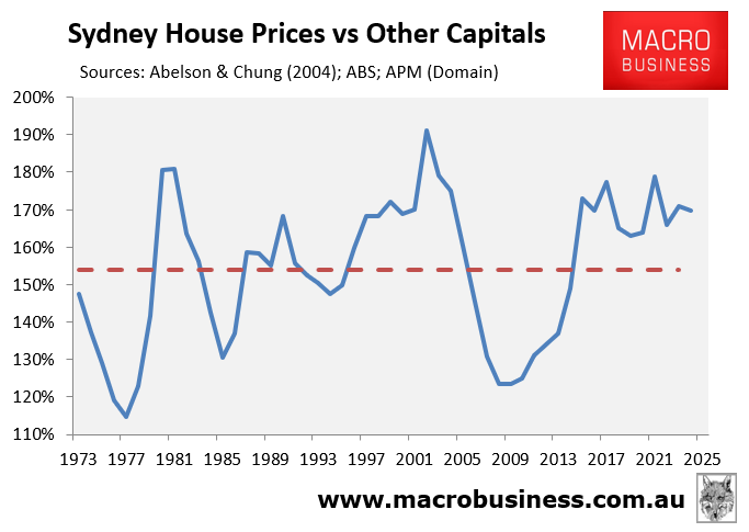 Sydney house prices versus other capitals