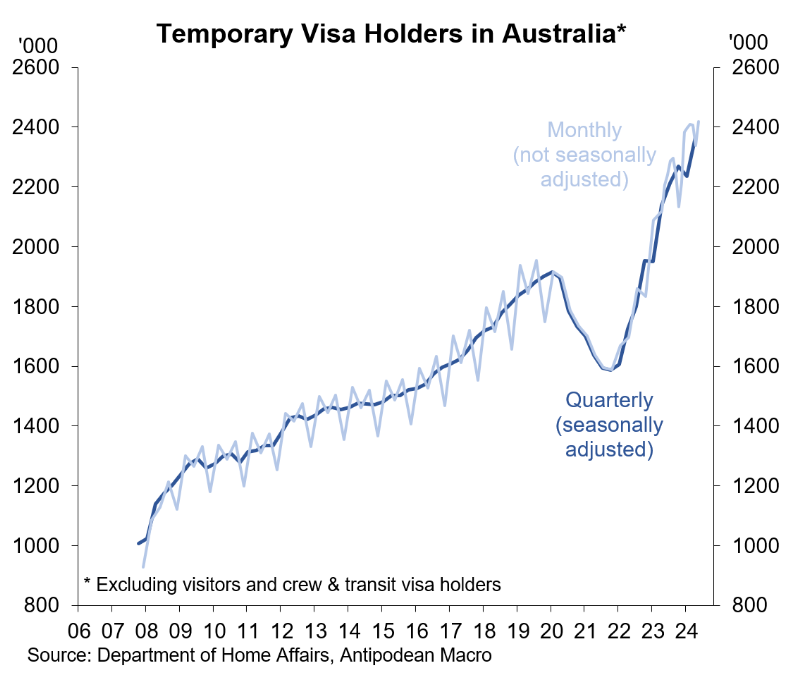 Temporary visa holders