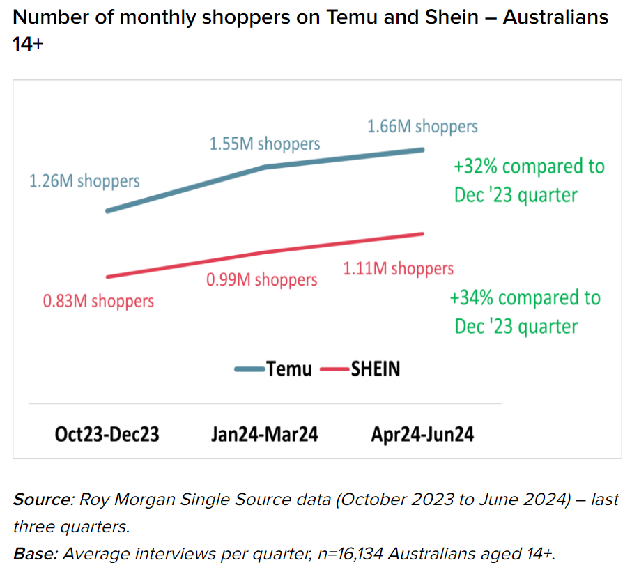 Temu growth