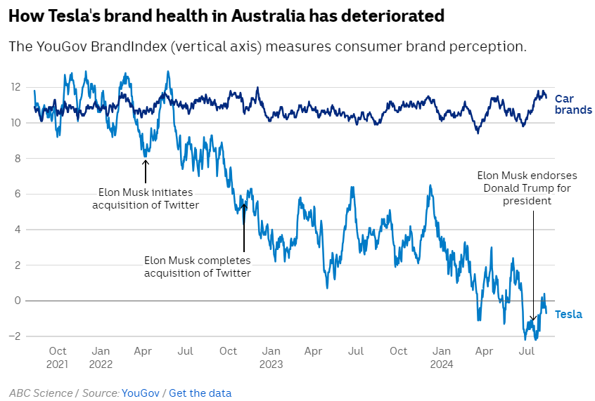 Tesla Brand health