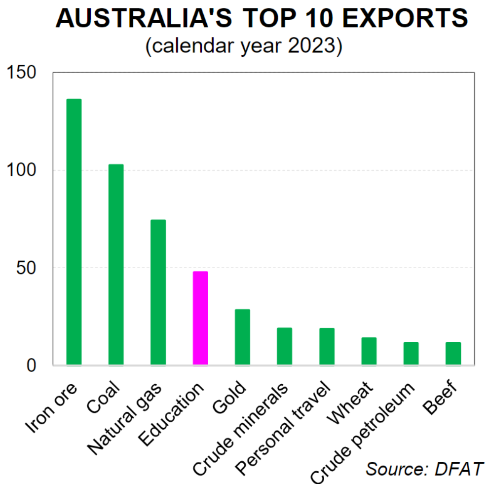 Australia's top exports