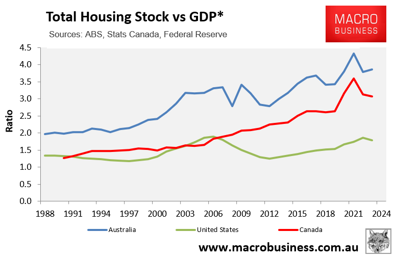 Housing stock to GDP