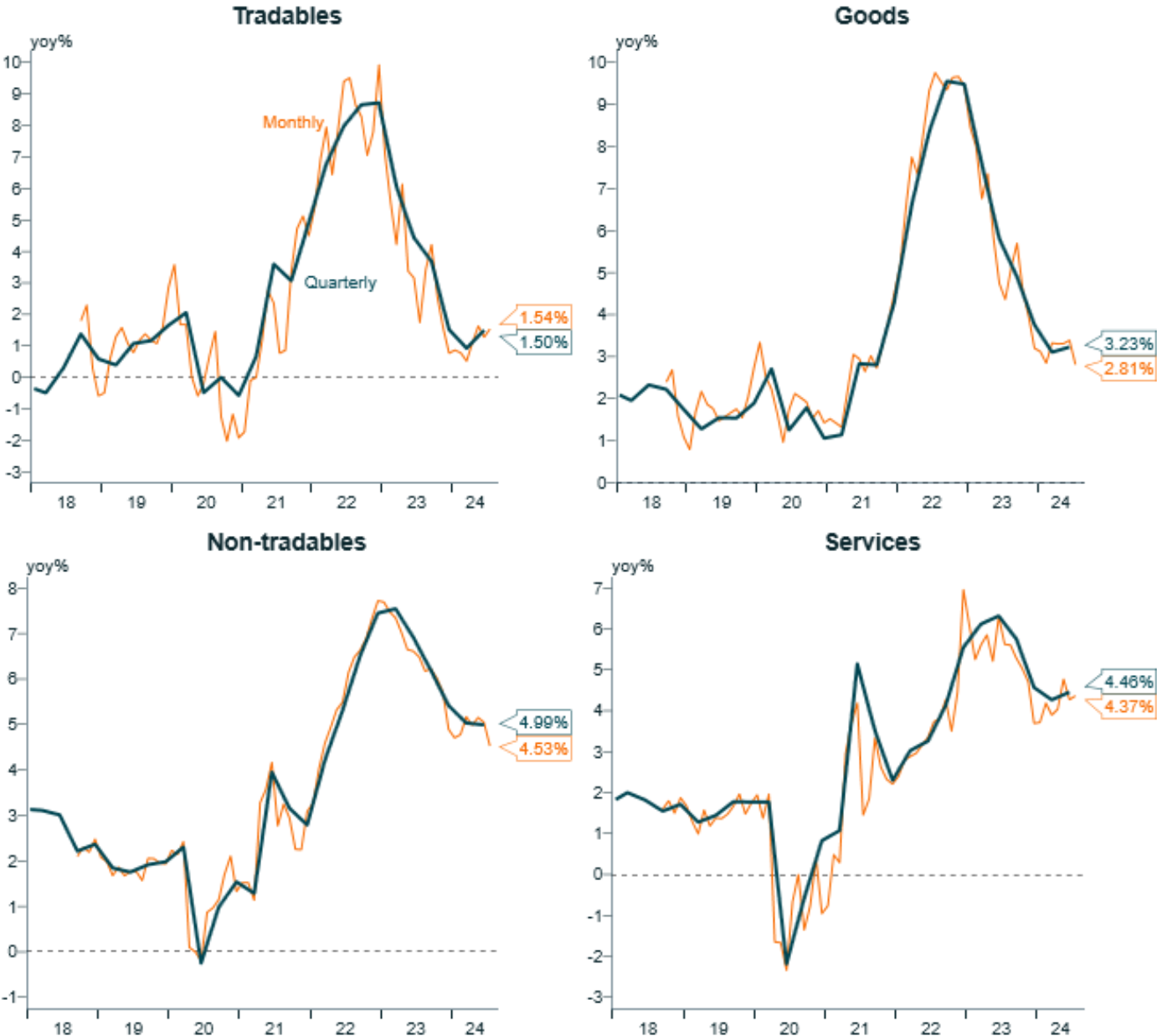 Inflation breakdown