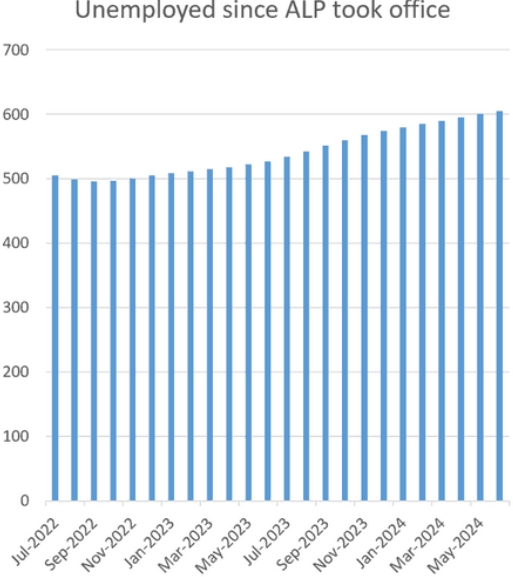 Unemployed since ALP took office