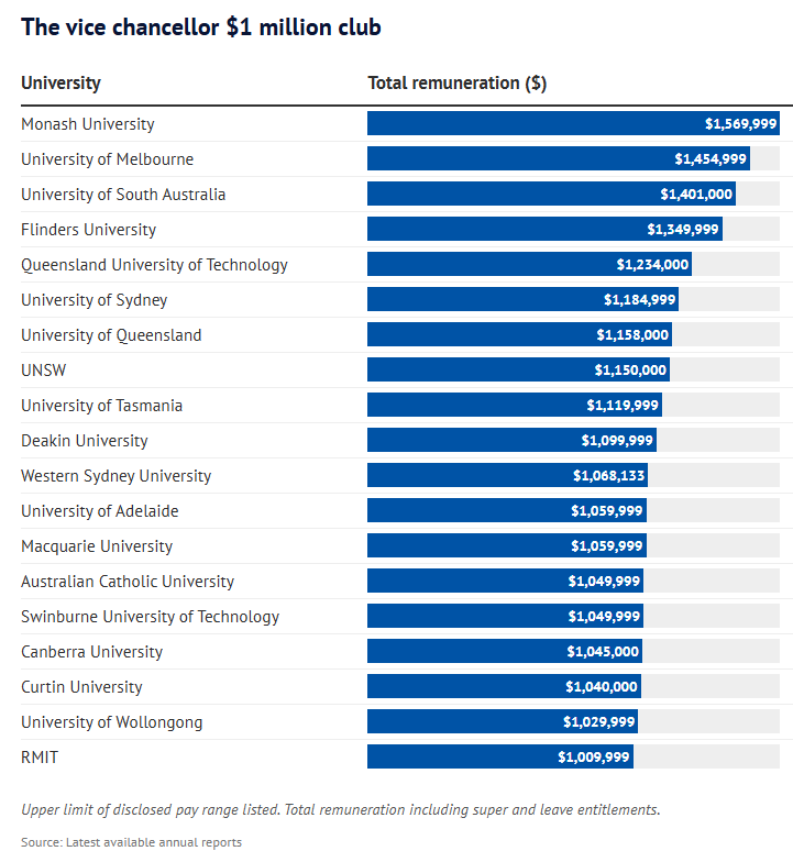 Vice Chancellor salaries