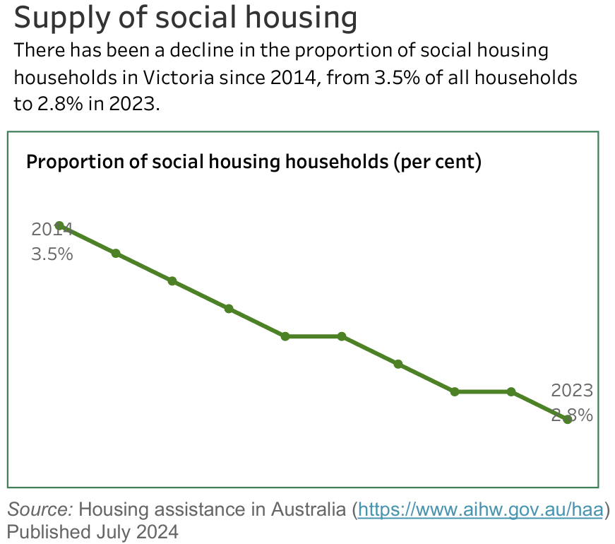 Victorian social housing