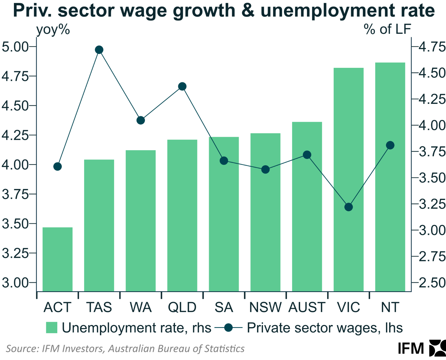 Private Sector wage growth and unemployment