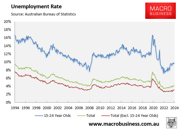 Youth unemployment rate