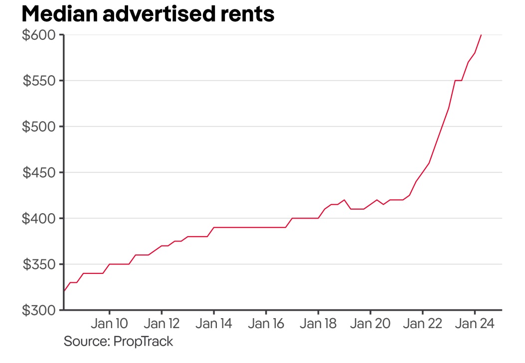 Median advertised rents