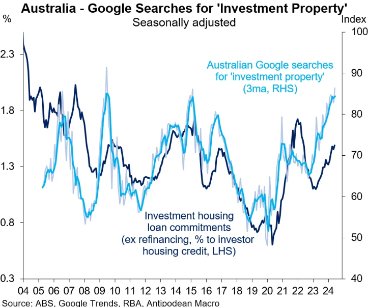 Google searches for investment property